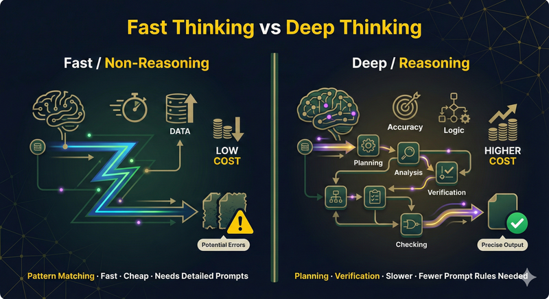 Infographic visualising the difference between fast and deep thinking